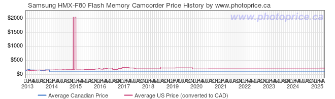 Price History Graph for Samsung HMX-F80 Flash Memory Camcorder