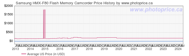 US Price History Graph for Samsung HMX-F80 Flash Memory Camcorder