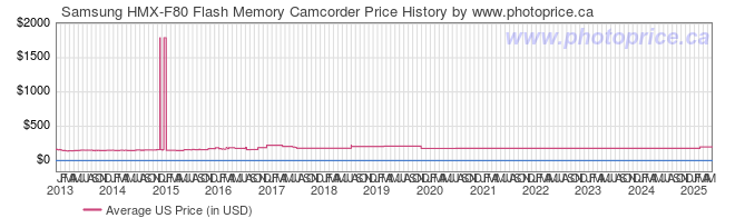 US Price History Graph for Samsung HMX-F80 Flash Memory Camcorder