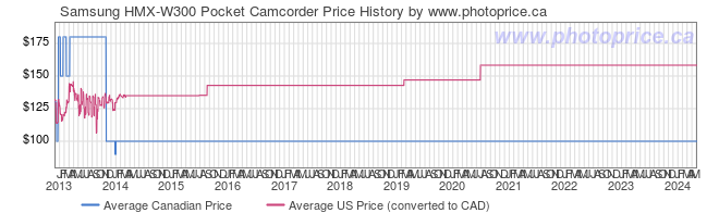 Price History Graph for Samsung HMX-W300 Pocket Camcorder