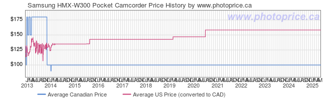 Price History Graph for Samsung HMX-W300 Pocket Camcorder