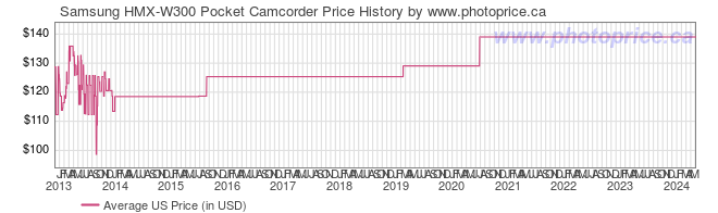 US Price History Graph for Samsung HMX-W300 Pocket Camcorder