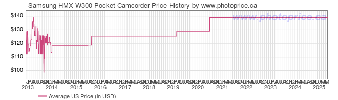 US Price History Graph for Samsung HMX-W300 Pocket Camcorder