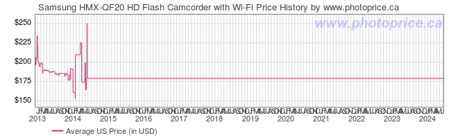 US Price History Graph for Samsung HMX-QF20 HD Flash Camcorder with Wi-Fi