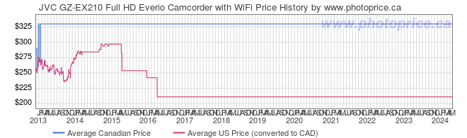 Price History Graph for JVC GZ-EX210 Full HD Everio Camcorder with WiFi