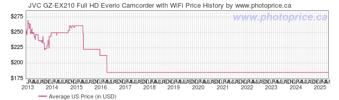 US Price History Graph for JVC GZ-EX210 Full HD Everio Camcorder with WiFi