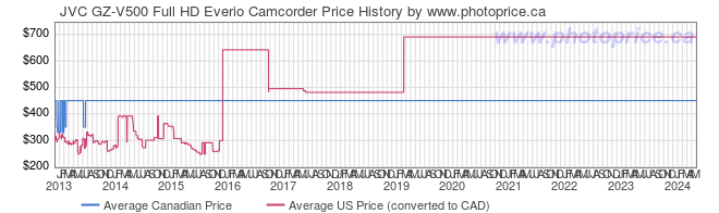 Price History Graph for JVC GZ-V500 Full HD Everio Camcorder