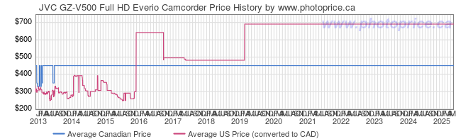 Price History Graph for JVC GZ-V500 Full HD Everio Camcorder