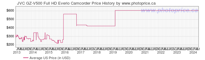 US Price History Graph for JVC GZ-V500 Full HD Everio Camcorder