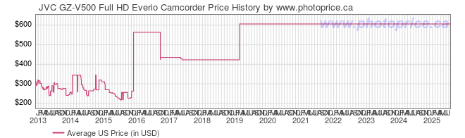 US Price History Graph for JVC GZ-V500 Full HD Everio Camcorder