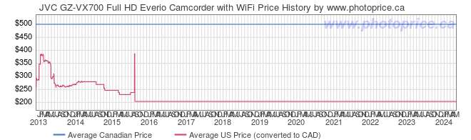 Price History Graph for JVC GZ-VX700 Full HD Everio Camcorder with WiFi