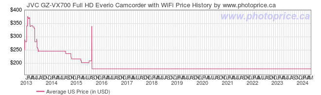US Price History Graph for JVC GZ-VX700 Full HD Everio Camcorder with WiFi