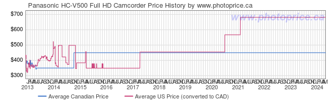 Price History Graph for Panasonic HC-V500 Full HD Camcorder