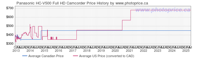 Price History Graph for Panasonic HC-V500 Full HD Camcorder