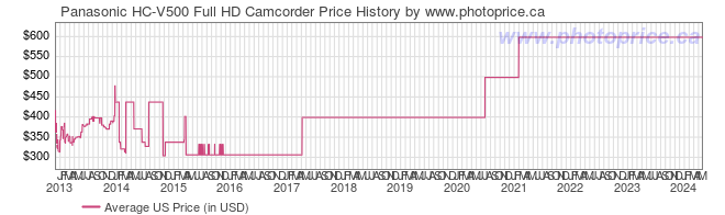 US Price History Graph for Panasonic HC-V500 Full HD Camcorder