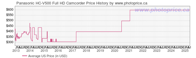 US Price History Graph for Panasonic HC-V500 Full HD Camcorder