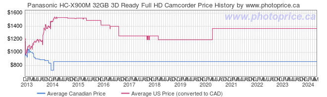 Price History Graph for Panasonic HC-X900M 32GB 3D Ready Full HD Camcorder