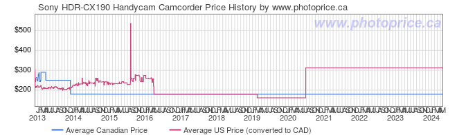 Price History Graph for Sony HDR-CX190 Handycam Camcorder