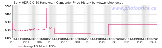 US Price History Graph for Sony HDR-CX190 Handycam Camcorder