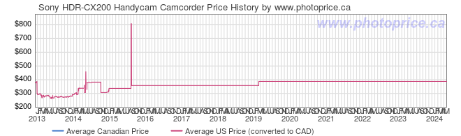 Price History Graph for Sony HDR-CX200 Handycam Camcorder