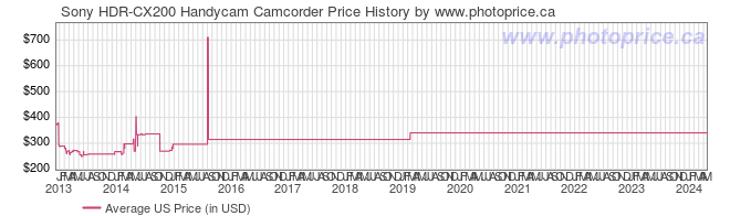 US Price History Graph for Sony HDR-CX200 Handycam Camcorder