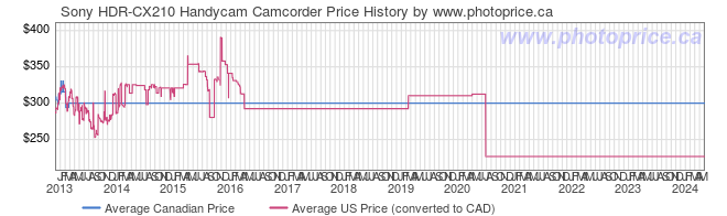 Price History Graph for Sony HDR-CX210 Handycam Camcorder