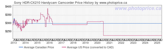 Price History Graph for Sony HDR-CX210 Handycam Camcorder