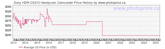 US Price History Graph for Sony HDR-CX210 Handycam Camcorder