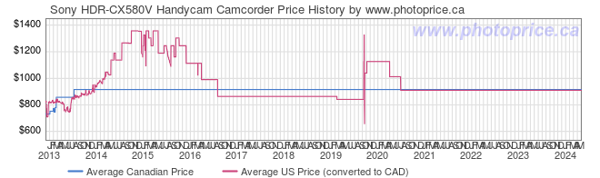 Price History Graph for Sony HDR-CX580V Handycam Camcorder