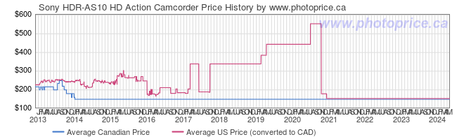 Price History Graph for Sony HDR-AS10 HD Action Camcorder