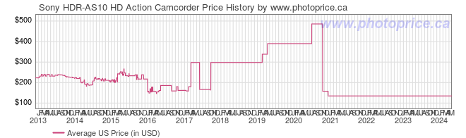 US Price History Graph for Sony HDR-AS10 HD Action Camcorder