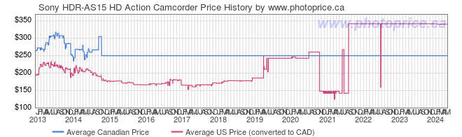 Price History Graph for Sony HDR-AS15 HD Action Camcorder