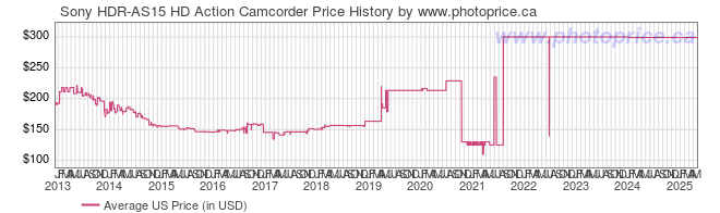 US Price History Graph for Sony HDR-AS15 HD Action Camcorder