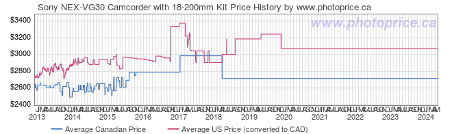 Price History Graph for Sony NEX-VG30 Camcorder with 18-200mm Kit
