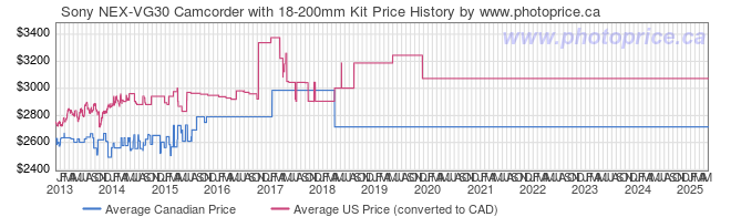 Price History Graph for Sony NEX-VG30 Camcorder with 18-200mm Kit