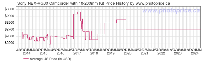US Price History Graph for Sony NEX-VG30 Camcorder with 18-200mm Kit