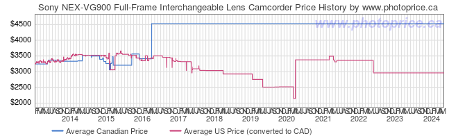 Price History Graph for Sony NEX-VG900 Full-Frame Interchangeable Lens Camcorder