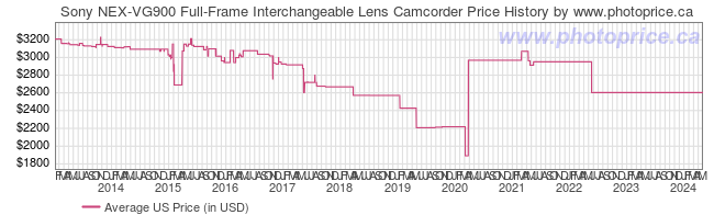 US Price History Graph for Sony NEX-VG900 Full-Frame Interchangeable Lens Camcorder