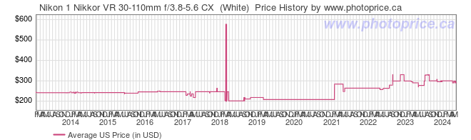 US Price History Graph for Nikon 1 Nikkor VR 30-110mm f/3.8-5.6 CX  (White) 
