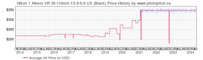 US Price History Graph for Nikon 1 Nikkor VR 30-110mm f/3.8-5.6 CX (Black)
