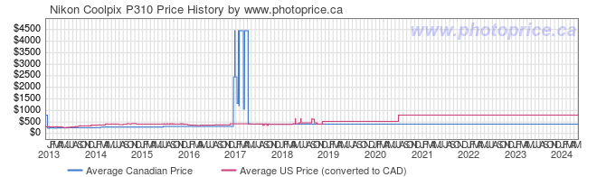 Price History Graph for Nikon Coolpix P310