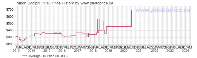 US Price History Graph for Nikon Coolpix P310