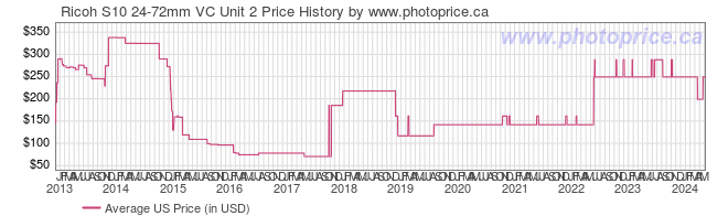 US Price History Graph for Ricoh S10 24-72mm VC Unit 2