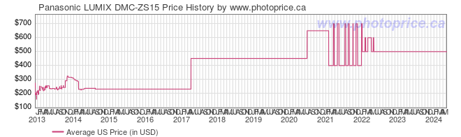 US Price History Graph for Panasonic LUMIX DMC-ZS15