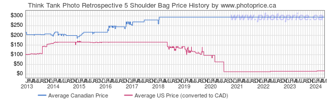 Price History Graph for Think Tank Photo Retrospective 5 Shoulder Bag