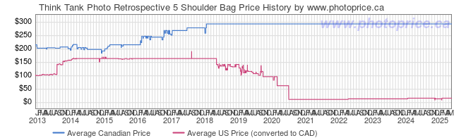 Price History Graph for Think Tank Photo Retrospective 5 Shoulder Bag