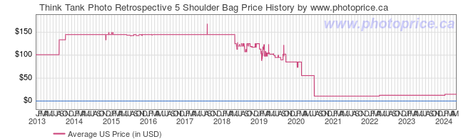 US Price History Graph for Think Tank Photo Retrospective 5 Shoulder Bag