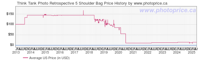 US Price History Graph for Think Tank Photo Retrospective 5 Shoulder Bag