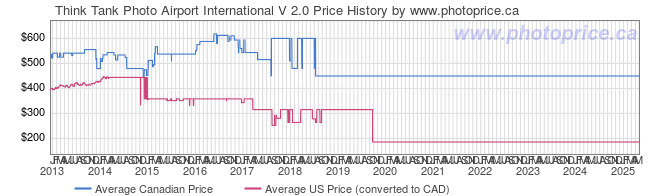 Price History Graph for Think Tank Photo Airport International V 2.0