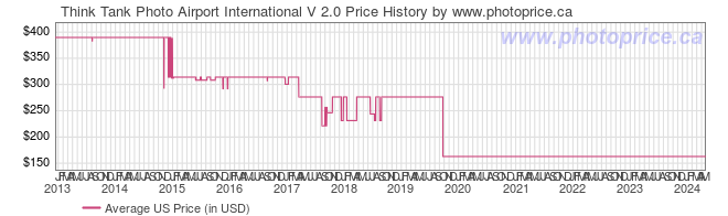US Price History Graph for Think Tank Photo Airport International V 2.0